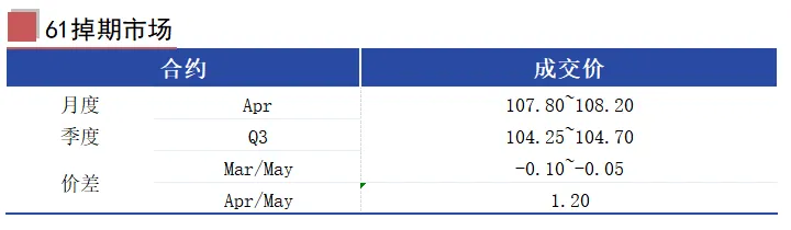 MCS今日掉期市场:铁矿震荡运行,月差换月交易活跃.