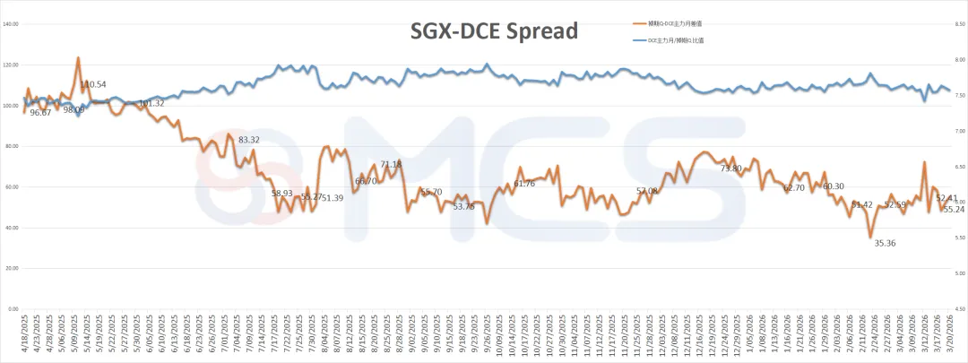 MCS今日掉期市场:铁矿震荡运行,月差换月交易活跃.