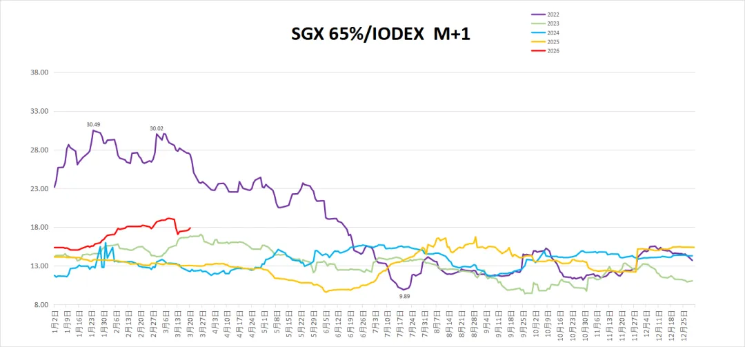MCS今日掉期市场:铁矿震荡运行,月差换月交易活跃.