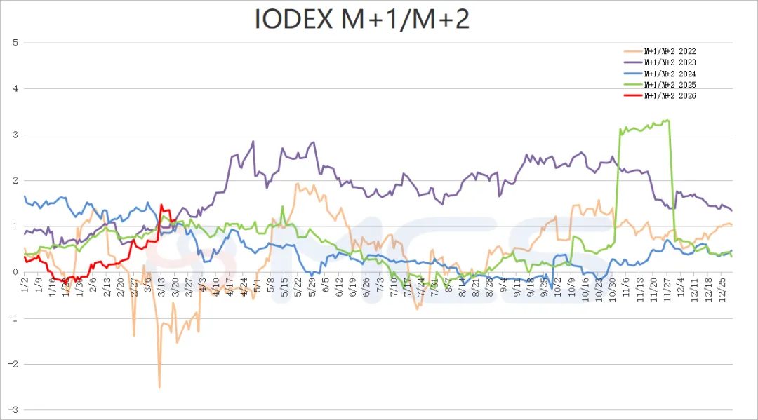 MCS今日掉期市场:铁矿震荡运行,月差换月交易活跃.