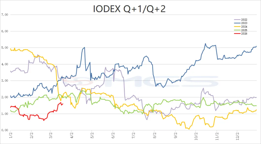 MCS今日掉期市场:铁矿震荡运行,月差换月交易活跃.
