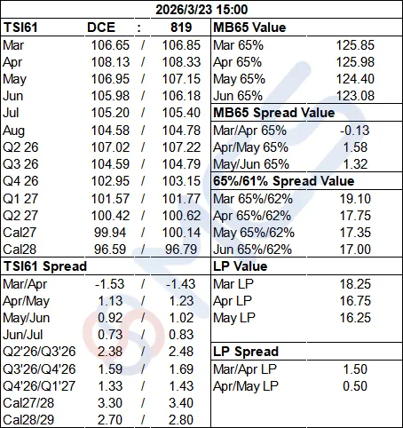 MCS今日掉期市场:铁矿震荡运行,月差换月交易活跃.