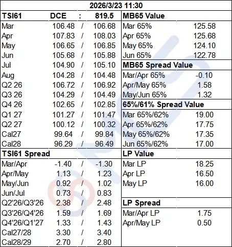 MCS今日掉期市场:铁矿震荡运行,月差换月交易活跃.