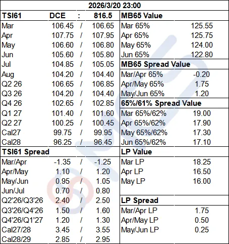 MCS今日掉期市场:铁矿震荡运行,月差换月交易活跃.