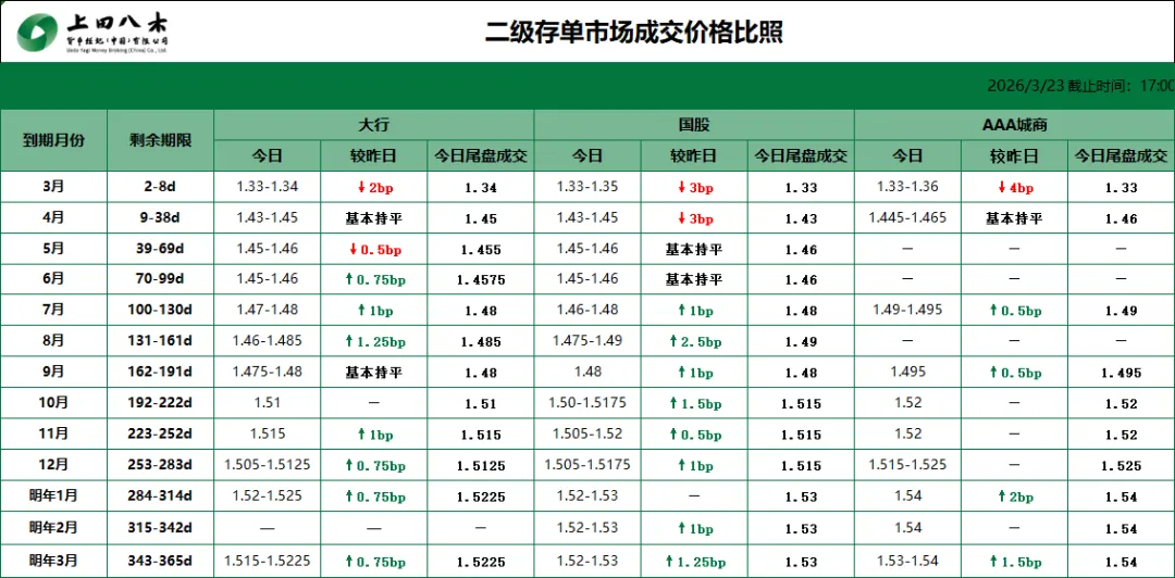 货币市场日评(2026/03/23)