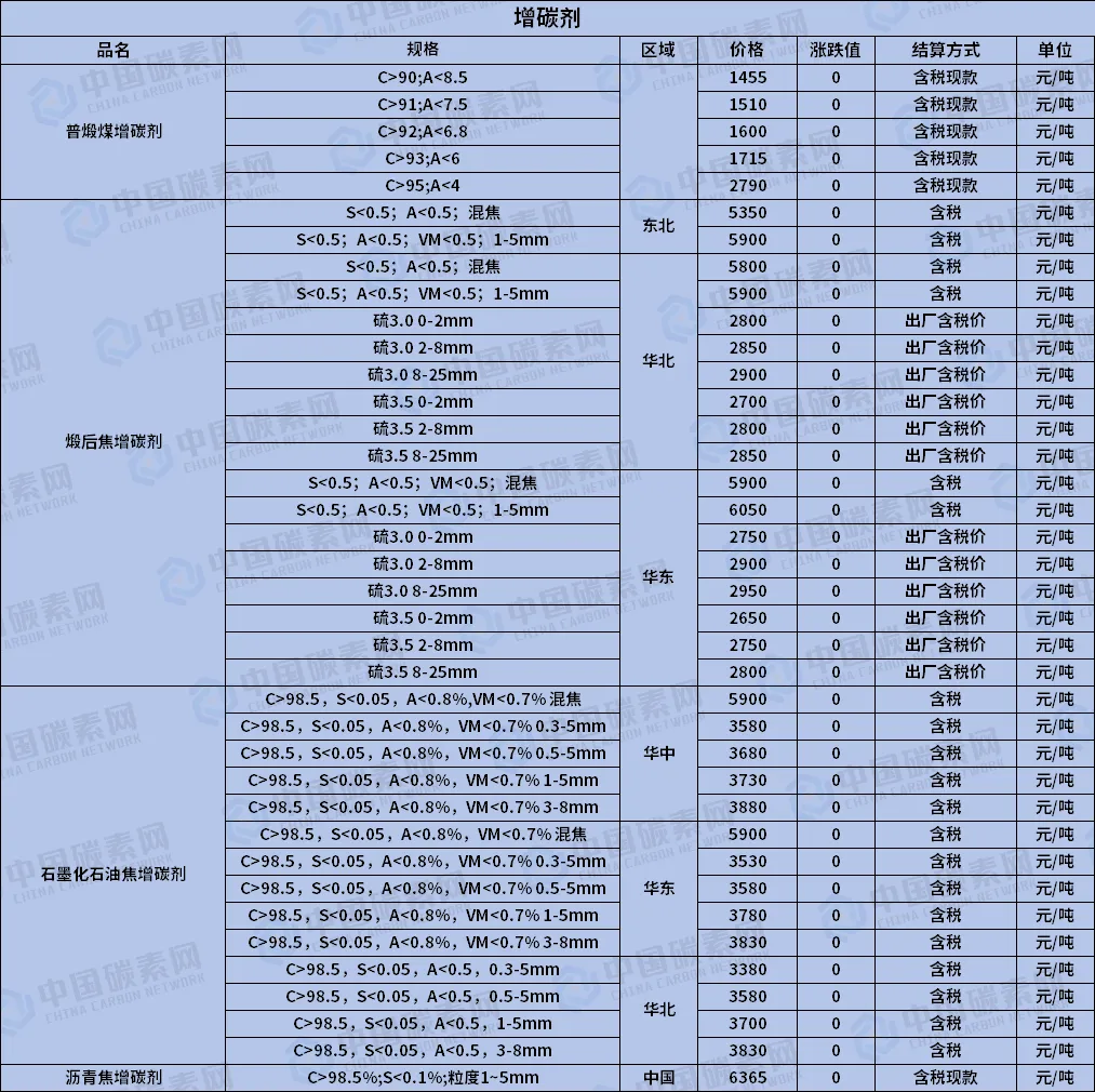今日(3.23)我国增碳剂市场价格评述