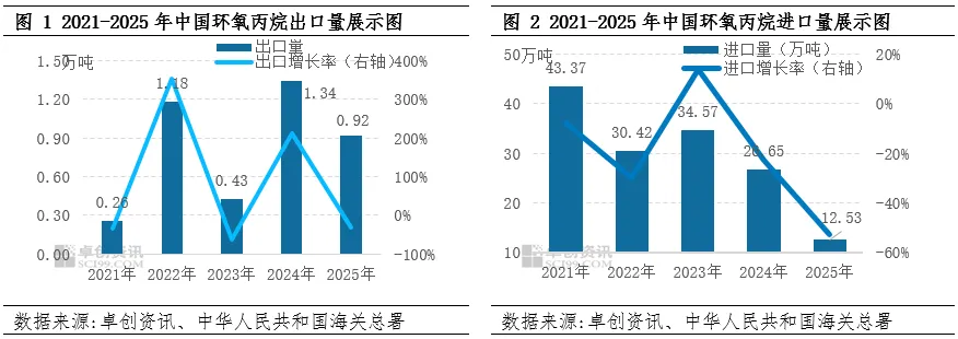环氧丙烷:中东地缘局势升温,对环氧丙烷市场影响几何?