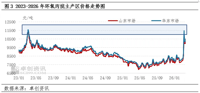 环氧丙烷:中东地缘局势升温,对环氧丙烷市场影响几何?