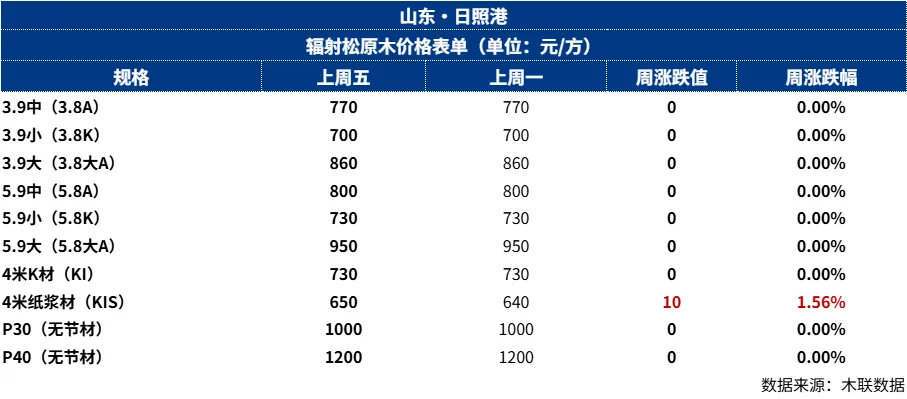 原木市场一周前瞻(20260323)