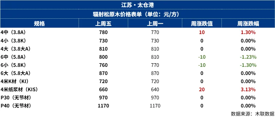 原木市场一周前瞻(20260323)