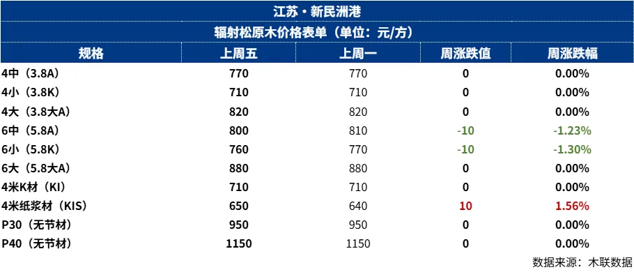 原木市场一周前瞻(20260323)