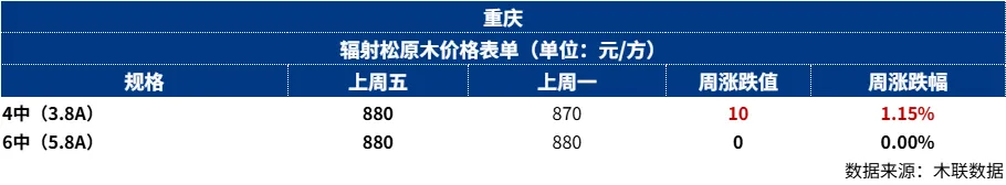 原木市场一周前瞻(20260323)
