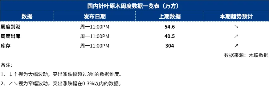 原木市场一周前瞻(20260323)