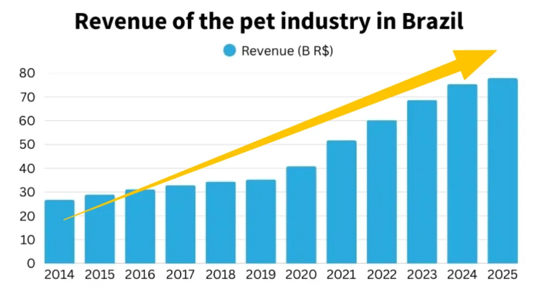 全球第三大宠物市场——巴西 2025 年宠物行业营收破 133 亿美元