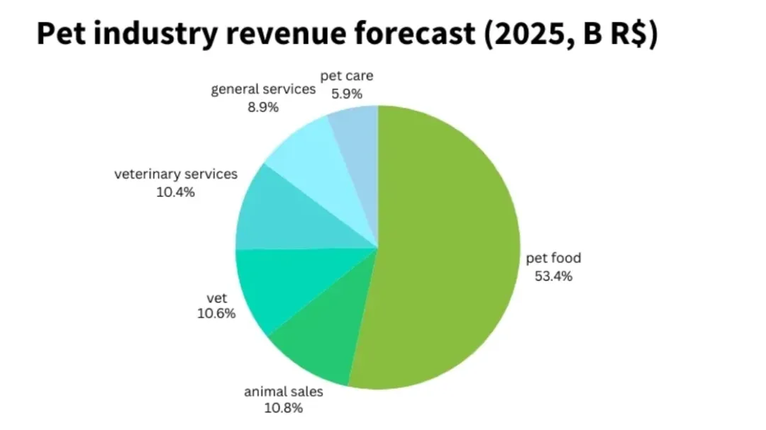 全球第三大宠物市场——巴西 2025 年宠物行业营收破 133 亿美元