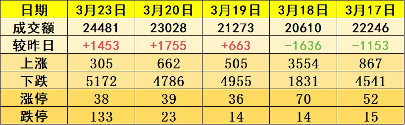 市场绿到发紫,恭喜账户触底反弹