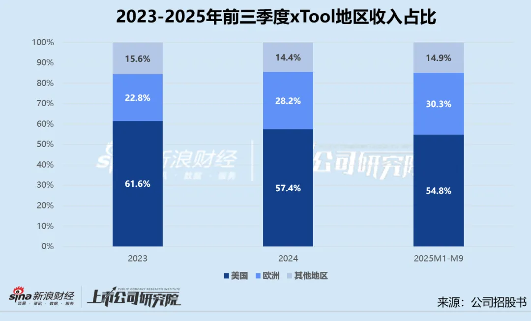 耗材卖不动、获客成本飙升 行业版权纠纷阴云下xTool赴港上市胜算几何?