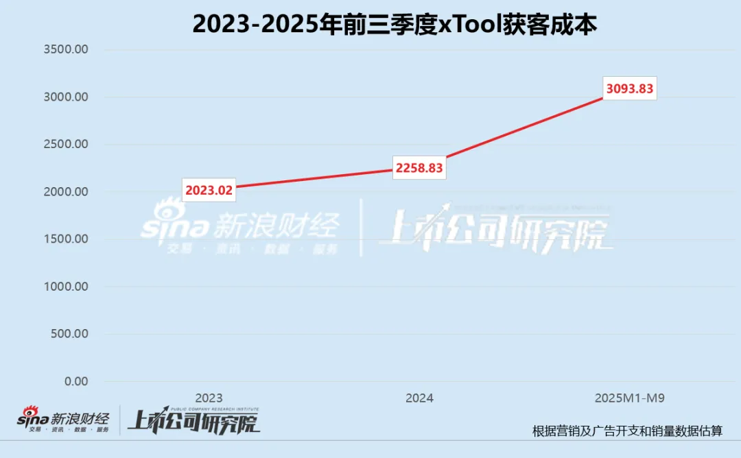耗材卖不动、获客成本飙升 行业版权纠纷阴云下xTool赴港上市胜算几何?