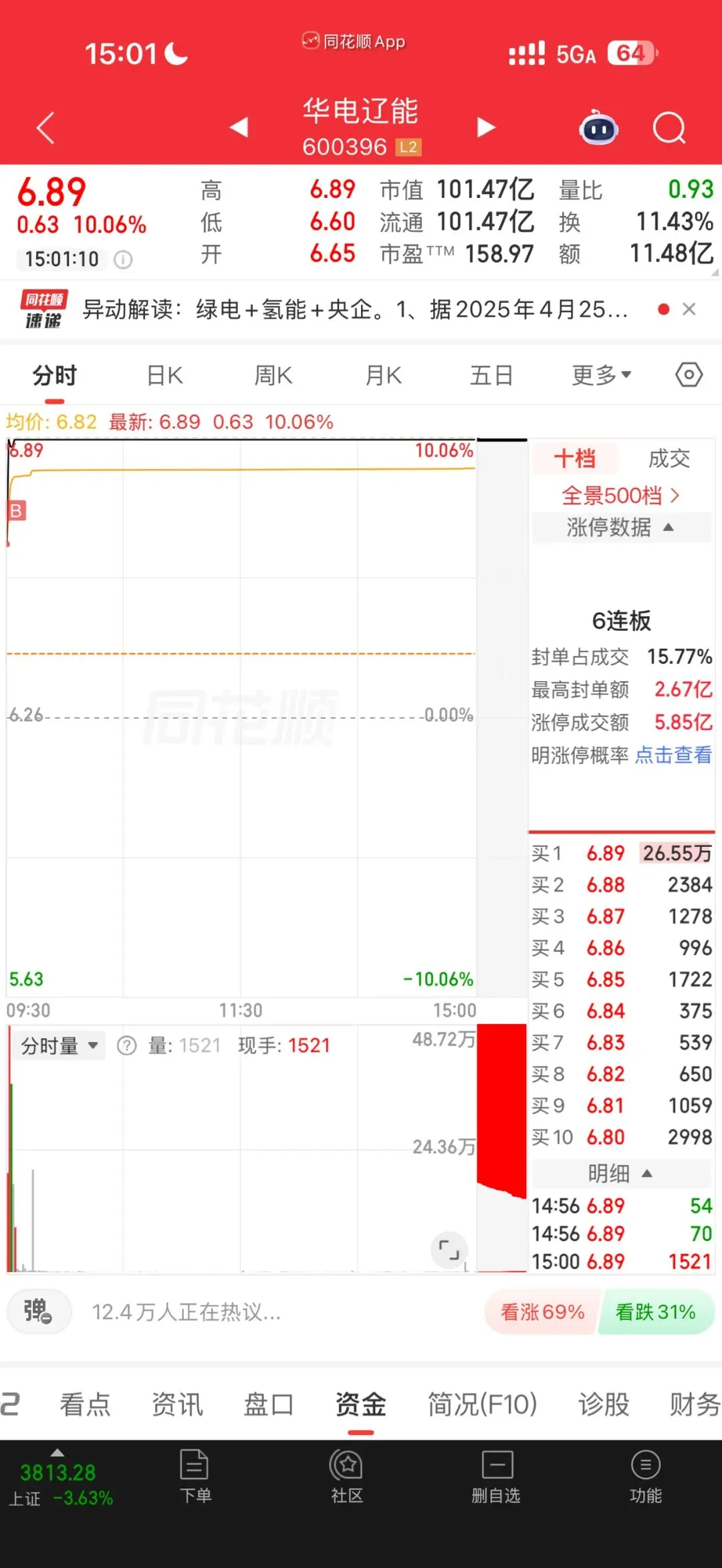 市场总龙头 华电辽能 可以进场抄底了