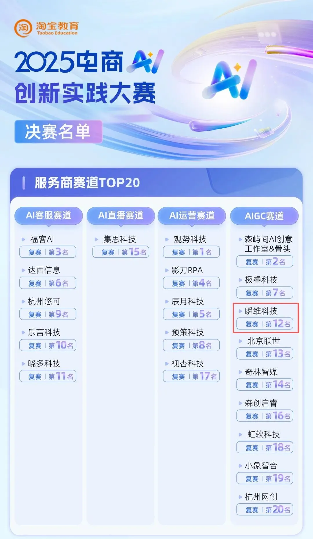 从获客到运营全链路提效,瞬维智能的 AI 方案获行业权威认可