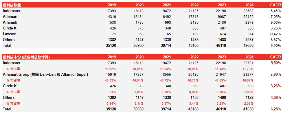 印尼便利店市场现状与主要玩家梳理