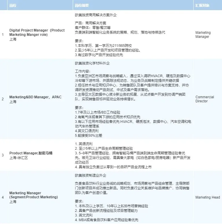 【欧美外企市场经理岗位热招合集】