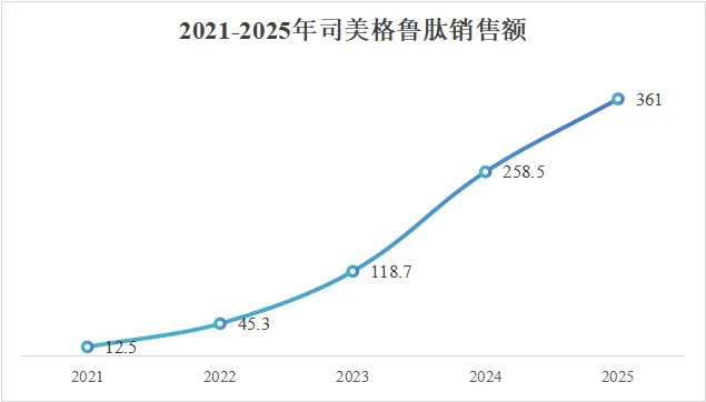 司美格鲁肽专利到期,中国减肥市场要打起来了