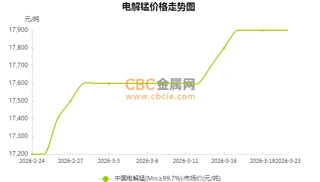 【CBC日评】3月23日电解锰市场价格平稳