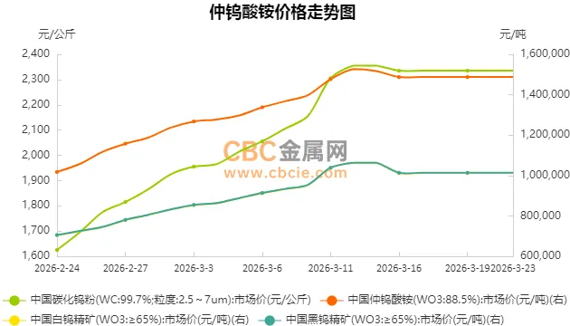 【CBC日评】3月23日仲钨酸铵市场平稳运行