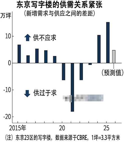企业扩张+人口回流,东京租赁市场正在升温