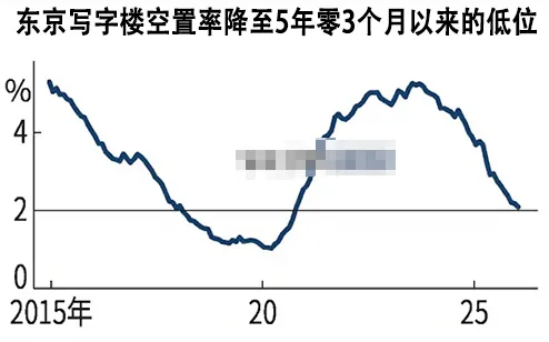 企业扩张+人口回流,东京租赁市场正在升温