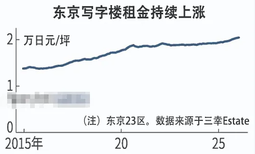 企业扩张+人口回流,东京租赁市场正在升温