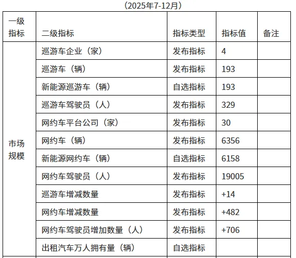 广东湛江:2025年下半年出租汽车市场总体平稳,经营压力增大