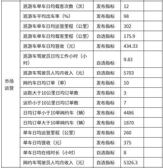 广东湛江:2025年下半年出租汽车市场总体平稳,经营压力增大