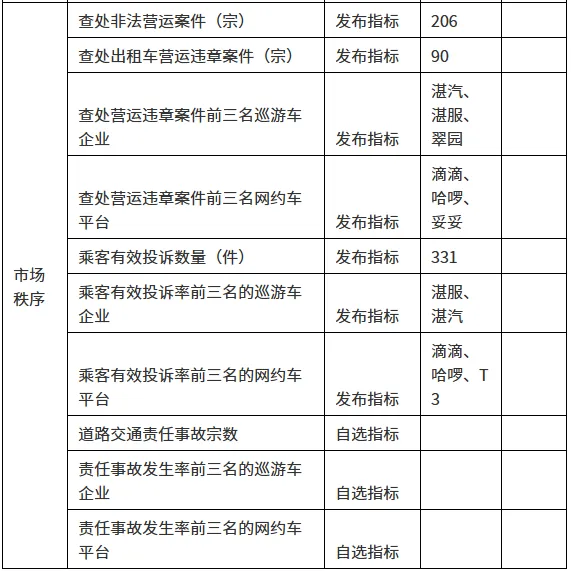 广东湛江:2025年下半年出租汽车市场总体平稳,经营压力增大
