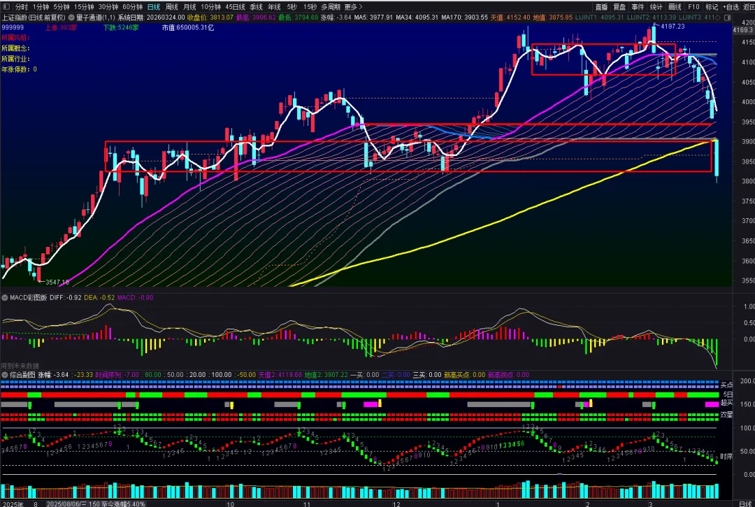 20260323复盘:黑色星期一,市场进入黄金坑