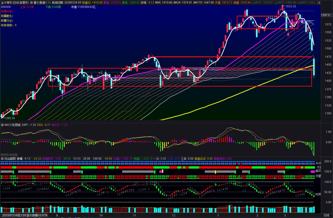 20260323复盘:黑色星期一,市场进入黄金坑