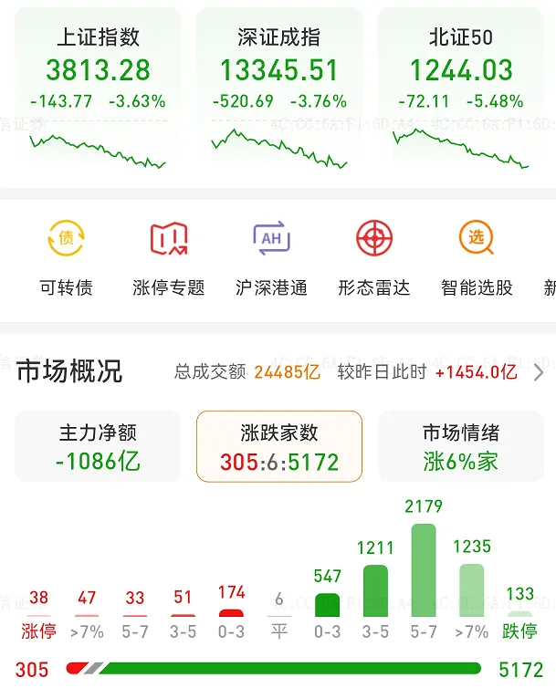 20260323复盘:黑色星期一,市场进入黄金坑