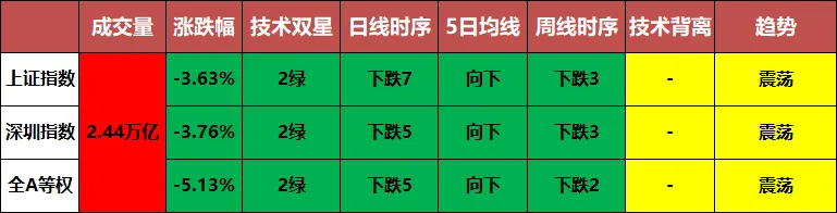 20260323复盘:黑色星期一,市场进入黄金坑