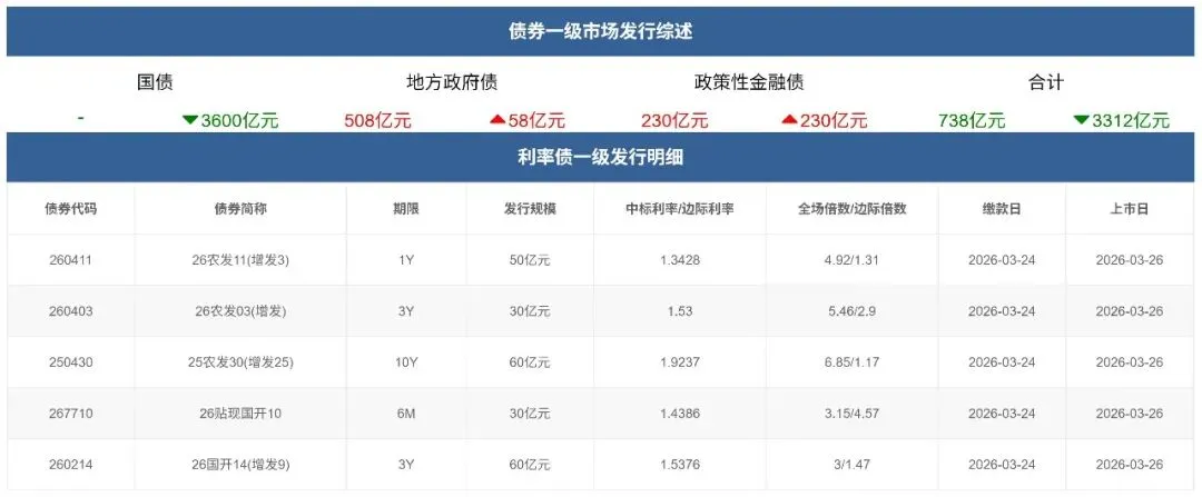 市场速递 | 3月23日银行间本币市场运行情况