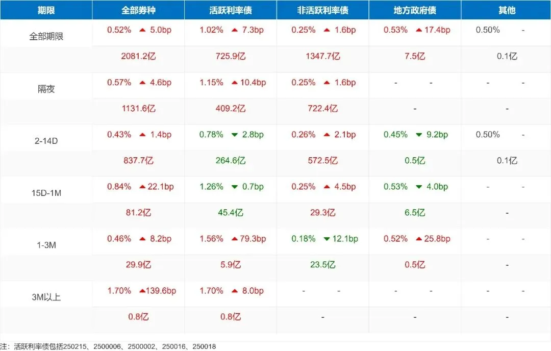 市场速递 | 3月23日银行间本币市场运行情况