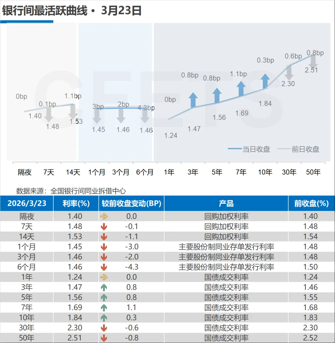 市场速递 | 3月23日银行间本币市场运行情况