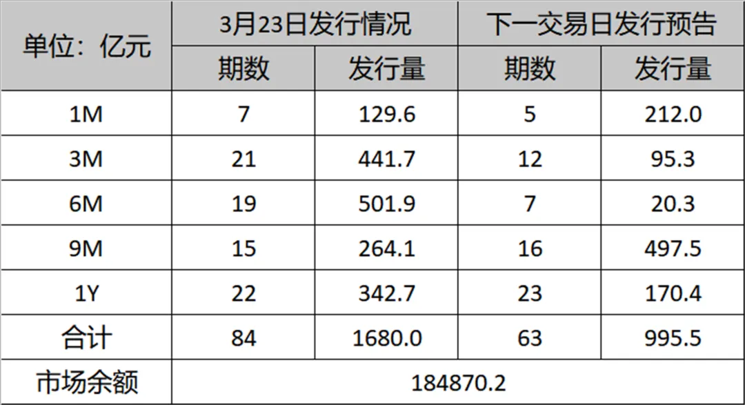 市场速递 | 3月23日银行间本币市场运行情况