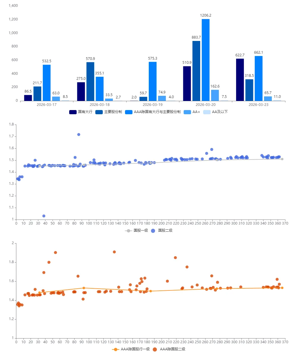 市场速递 | 3月23日银行间本币市场运行情况