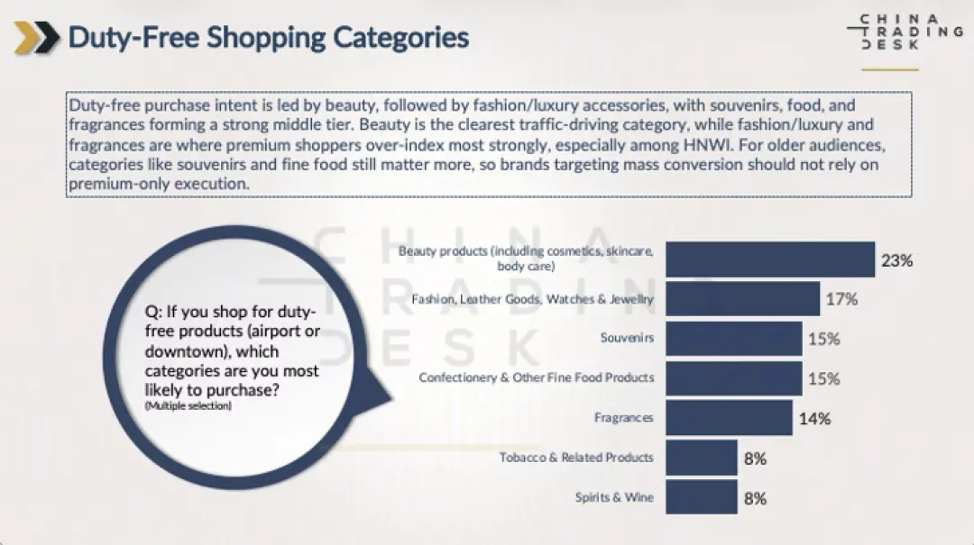 华凯营销:机场零售消费意愿强劲 品牌聚焦转化策略|CTD urges conversion-focused strategies as airport retail intent remains strong