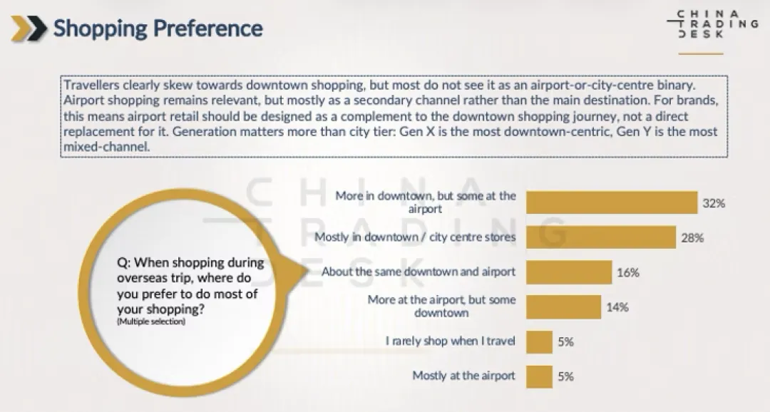 华凯营销:机场零售消费意愿强劲 品牌聚焦转化策略|CTD urges conversion-focused strategies as airport retail intent remains strong