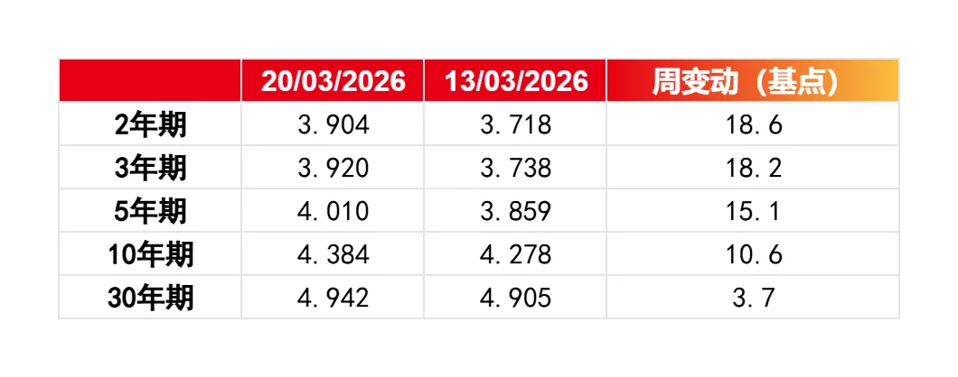 中国光大银行香港分行 | 债务资本市场一周回顾