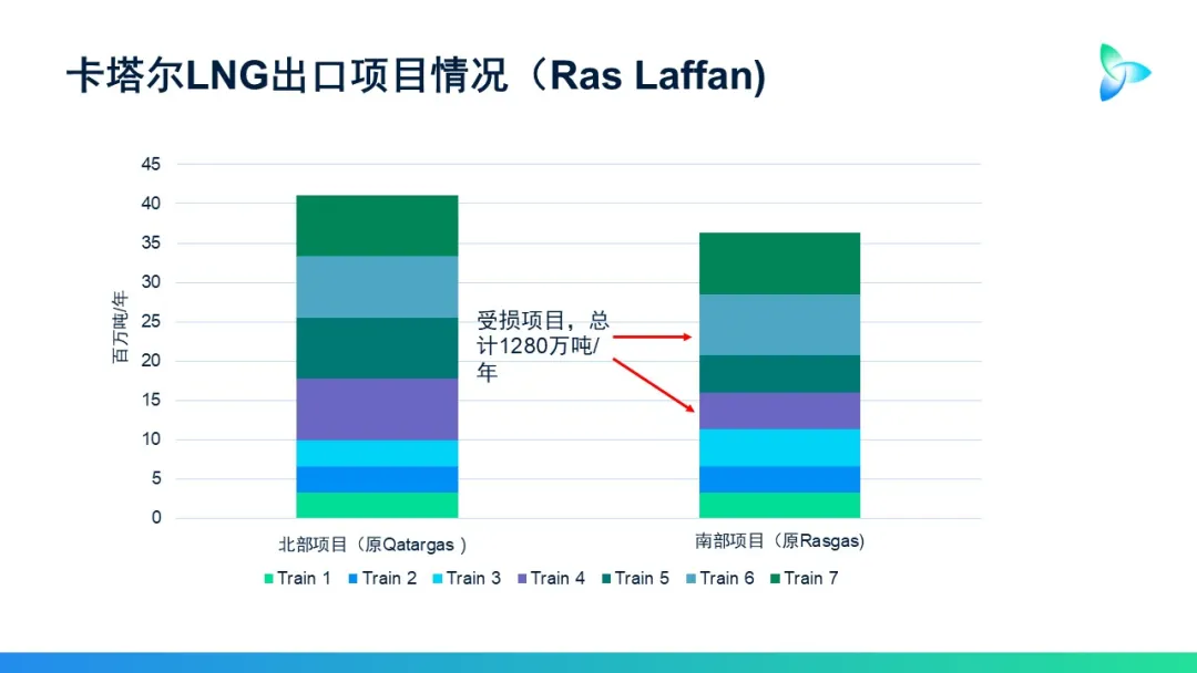 卡塔尔LNG设施遭袭击,全球天然气市场将被“结构性”重塑