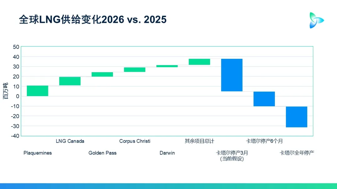 卡塔尔LNG设施遭袭击,全球天然气市场将被“结构性”重塑