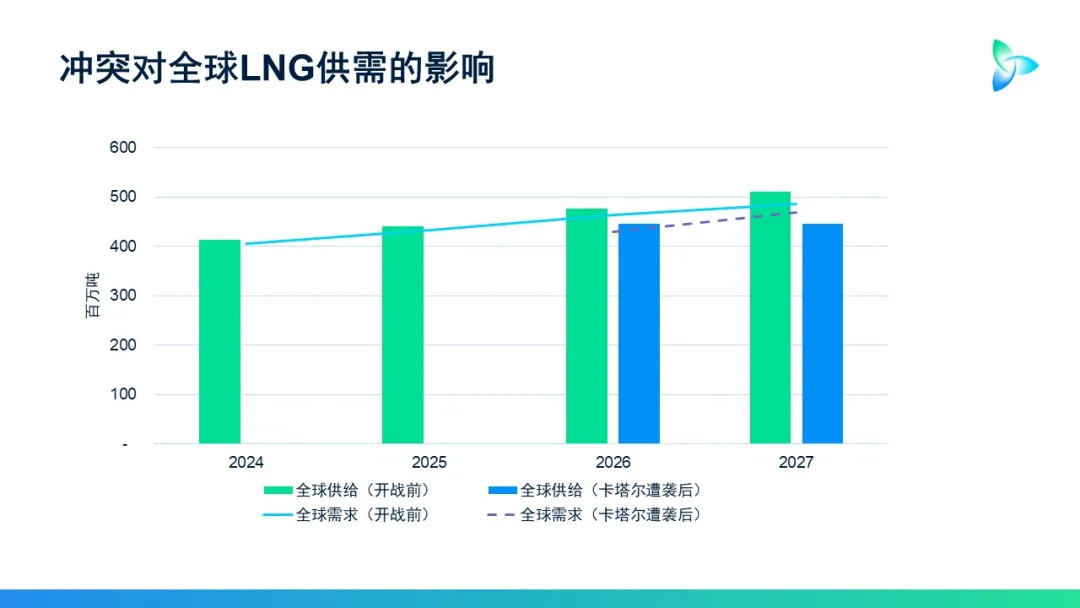 卡塔尔LNG设施遭袭击,全球天然气市场将被“结构性”重塑